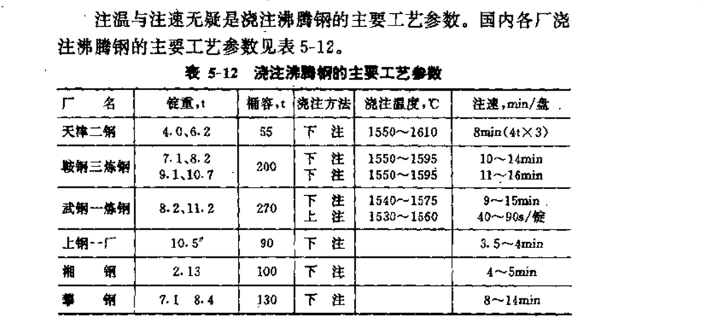 钢锭模浇注工艺参数