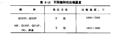 钢锭模浇注工艺参数